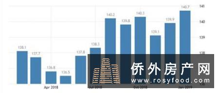 【泰国曼谷公寓房价走势】调查显示：相比于其他国家的城市，曼谷当地房价仍然很便宜